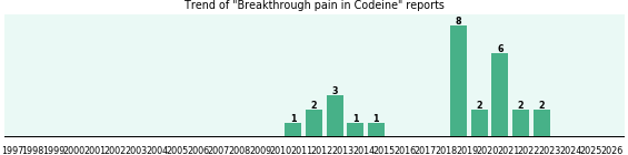 Could Codeine cause Breakthrough pain? Could Codeine cause Breakthrough pain?